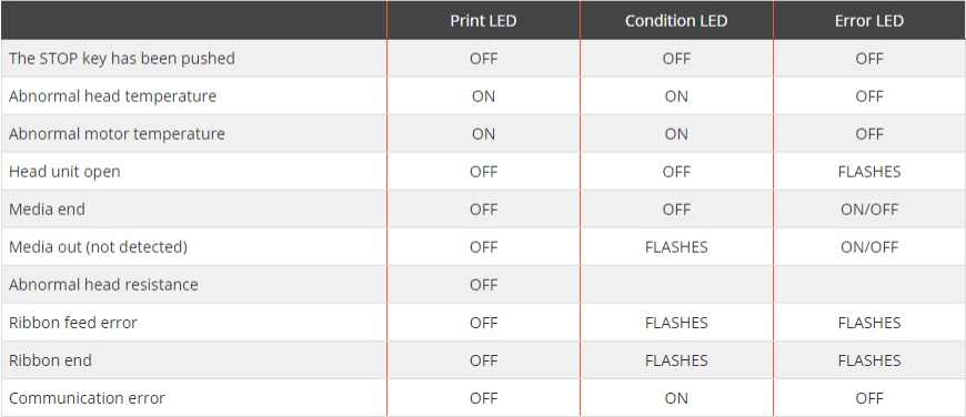 A table of CL-S621 Printer Error Codes