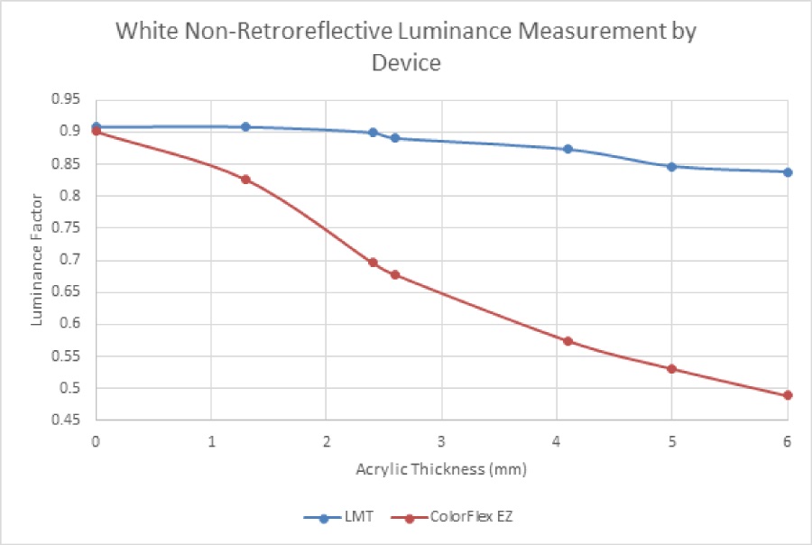 Chart showing luminance values
